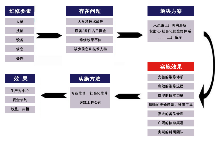 企业理念流程图